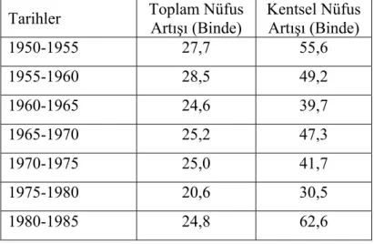 Tablo 1. 4 Türkiye'de toplam ve kentsel nüfusun yıllık artış hızları (1950-1980) 