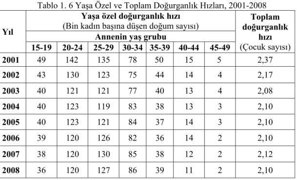 Tablo 1. 6 Yaşa Özel ve Toplam Doğurganlık Hızları, 2001-2008 