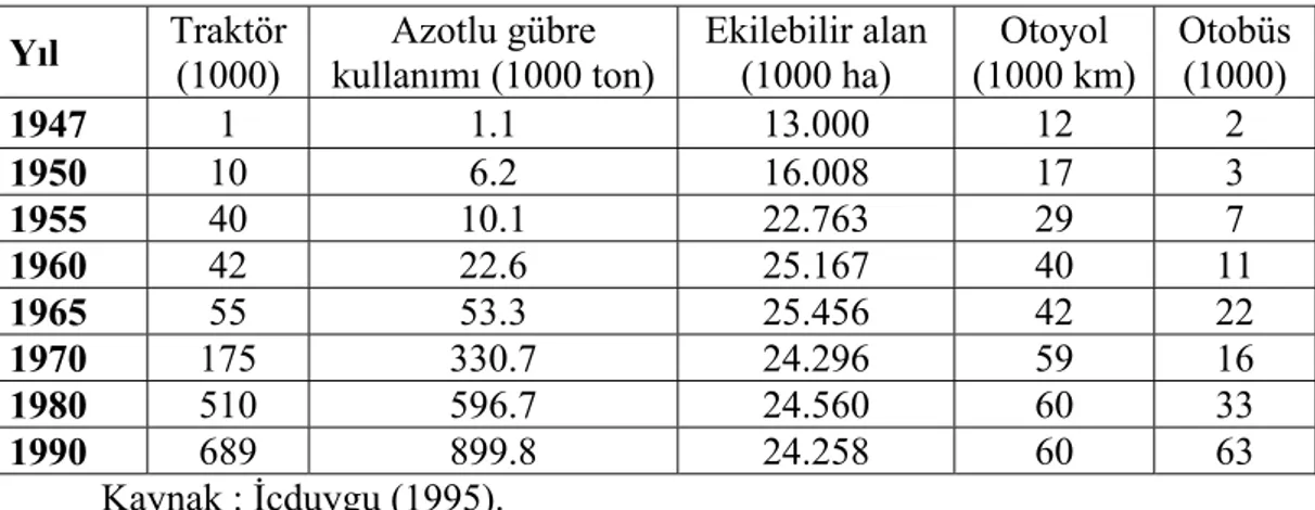 Tablo 1. 7 Türkiye’de Tarımsal Olanakların ve Karayolu Ulaşımının Büyümesi:  1947-1990 