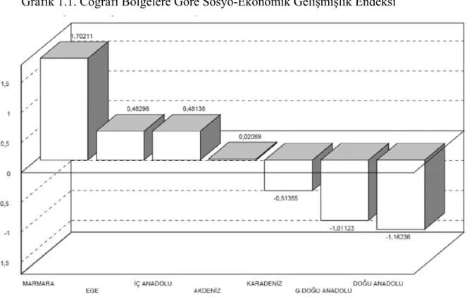 Grafik 1.1. Coğrafi Bölgelere Göre Sosyo-Ekonomik Gelişmişlik Endeksi 