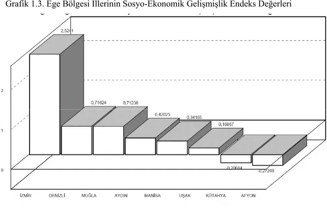Grafik 1.3. Ege Bölgesi İllerinin Sosyo-Ekonomik Gelişmişlik Endeks Değerleri