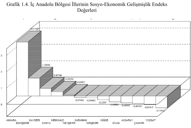 Grafik 1.4. İç Anadolu Bölgesi İllerinin Sosyo-Ekonomik Gelişmişlik Endeks  Değerleri 
