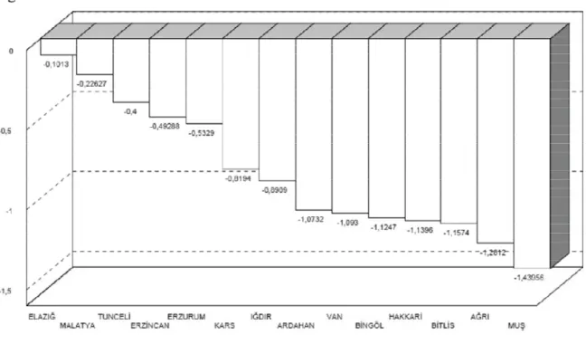 Grafik 1.6. Doğu Anadolu Bölgesi İllerinin Sosyo-Ekonomik Gelişmişlik Endeks  Değerleri 