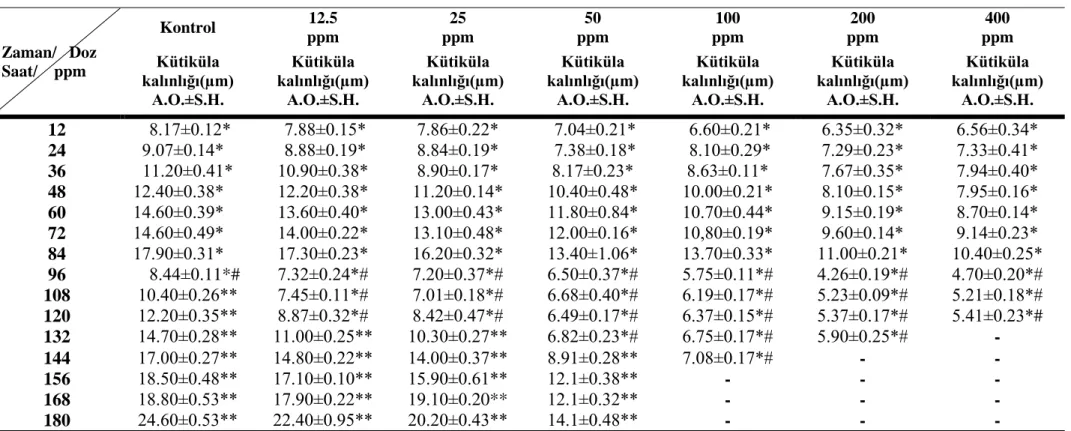 Çizelge  4.1.  Kontrol  grubu  ve  farklı  Alsystin  dozları  uygulanan  altıncı  evre  G