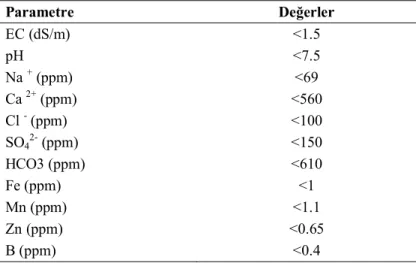 Çizelge  2.7.  Topraksız  tarımda  açık  sistemlerde  kullanılacak  suların özellikleri  Parametre  Değerler  EC (dS/m)  &lt;1.5  pH  &lt;7.5  Na  +  (ppm)  &lt;69  Ca  2+  (ppm)  &lt;560  Cl  -  (ppm)  &lt;100  SO 4 2-  (ppm)     &lt;150  HCO3 (ppm)  &lt;
