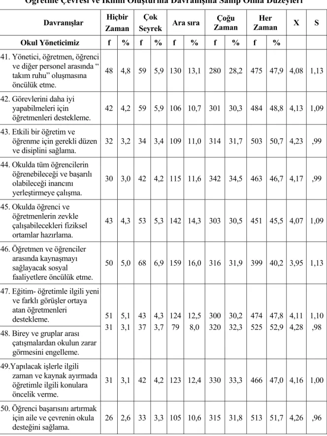 Tablo 7: Öğretmen Görüşleri Açısından Okul Yöneticilerinin Düzenli Öğrenme- Öğrenme-Öğretme Çevresi ve İklimi Oluşturma Davranışına Sahip Olma Düzeyleri 