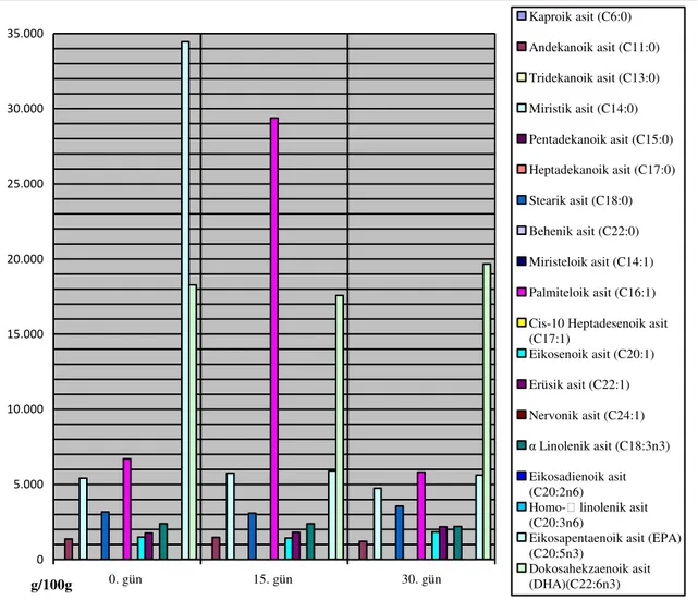 Şekil 3.5.Yağ asitlerinin -18 0  C’de  0., 15. ve 30. gün muhafazası sonrasında yağ                  asitlerindeki değişimleri (toplam FAME yüzdesi olarak)