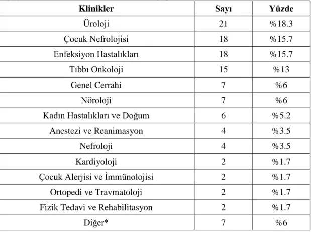 Çizelge  3.1.  Escherichia  coli‟lerin  gönderildiği  klinik  bölümler.  [*Diğer:  Ġç  Hastalıkları (1), romatoloji (1), heamatoloji (1), yenidoğan yoğun bakım (1), çocuk  çağlığı ve hastalıkları (1), çocuk acil (1) ve göğüs hastalıkları (1)]