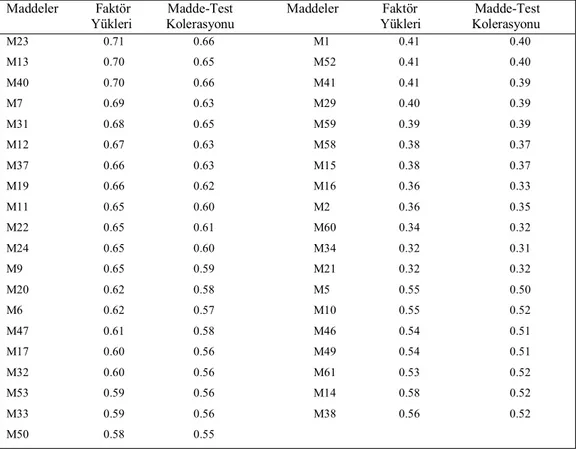 Tablo 1: Yaratıcı Drama Dersine Yönelik Tutum Ölçeğinin Faktör Analizi Sonuçları 