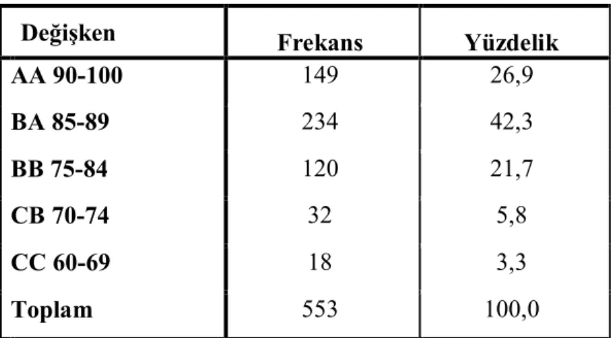 Tablo  9’da  katılımcıların  yaratıcı  drama  dersinden  almış  oldukları  not  dağılımı  gösterilmektedir