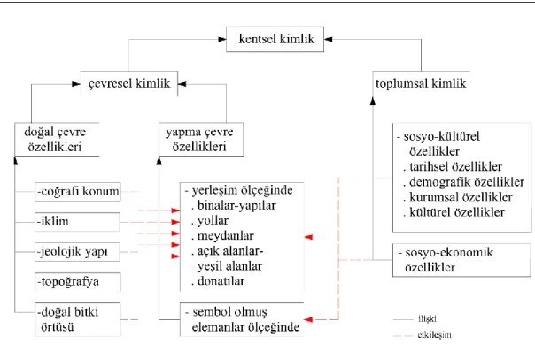 ġekil 2: Kentsel Kimlik OluĢumuna ĠliĢkin Kavramlar, ĠliĢkiler, EtkileĢimler (Ünügür, 1996) 