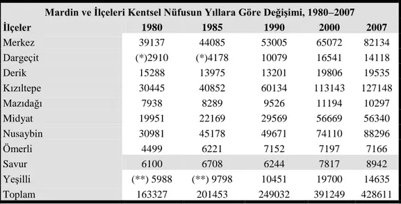 Tablo 7: Mardin Ġli ve Ġlçeleri Kentsel Nüfusun Yıllara Göre DeğiĢimi. 1980–2007 (Türkiye Ġstatistik  Kurumu) 