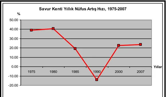 Grafik 7: Savur Kenti Yıllık Nüfus ArtıĢı, 1975–2007 