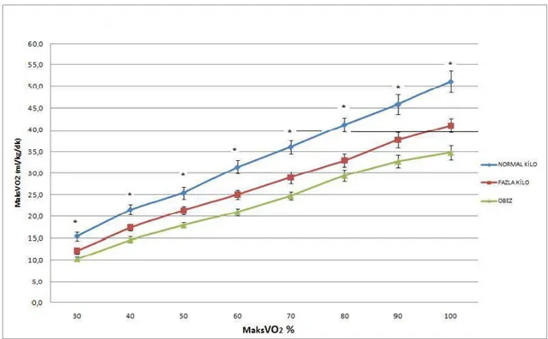 Grafik 3.1’ de grupların submaksimal egzersiz süresince oksijen tüketim  seviyelerindeki değişimler gösterilmektedir
