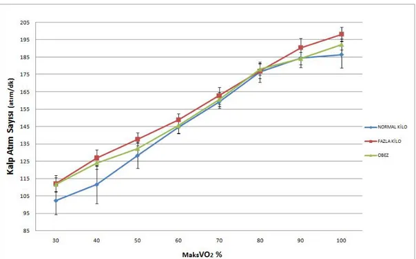 Grafik 3.3’ de submaksimal egzersiz süresince kalp atım sayısındaki  (atım/dk) değişimler görülmektedir