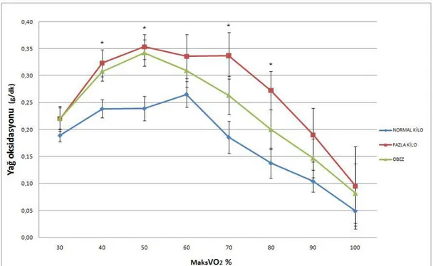 Grafik 3.5’ de submaksimal egzersiz süresince mutlak yağ oksidasyonundaki  (gr/dk) miktarındaki değişimler verilmiştir