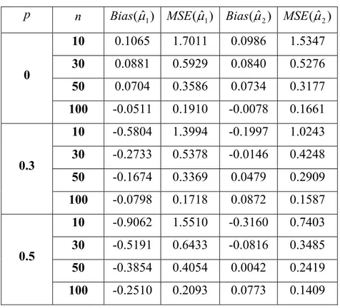Çizelge 2.   1  2 ,  2  1  ve   1   2  2  için simülasyon sonuçları  p n Bias ( ˆ 1 ) MSE ( ˆ 1 ) Bias ( ˆ 2 ) MSE ( ˆ 2 )