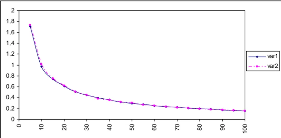 Şekil 5.  p  0  için  n  değerinin değişimine göre   ˆ 1  ve   ˆ 2 ’nın varyansları 