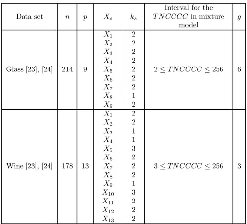 Table 1 (continued). The interval constructed for the    for some frequently studied data sets ( : Number of observations or Objects,  : Number of variables or Attributes,   : Variables,   : Number of components