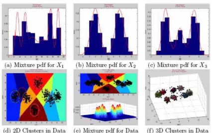 Figure 2.Graphical representations, obtained using MIXMOD, for the results of multivariate normal mixture model clustering of simulated data set in Table1 3