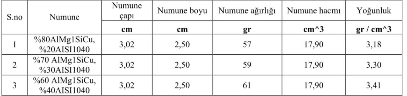 Çizelge 8.2.  Basma numunesi için deneysel yoğunluk değerleri Numune 