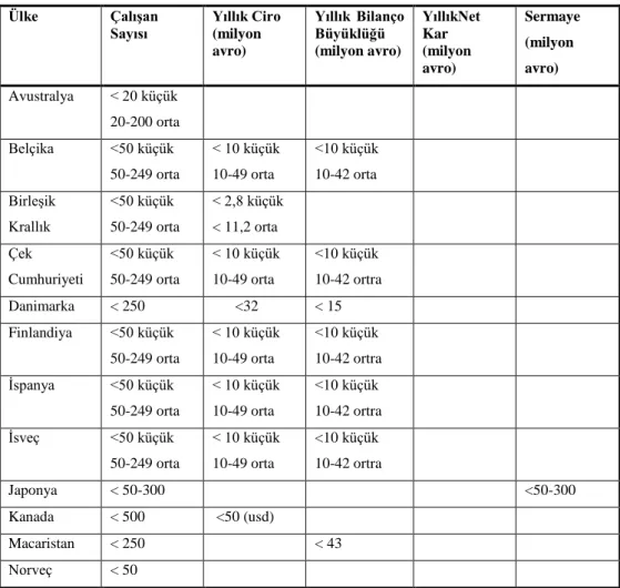 Tablo 3: OECD Ülkeleri Sayısal KOBİ Kriterleri  Ülke  Çalışan   Sayısı  Yıllık Ciro (milyon  avro)  Yıllık  Bilanço Büyüklüğü (milyon avro)  YıllıkNet Kar  (milyon  avro)  Sermaye (milyon avro)  Avustralya  &lt; 20 küçük  20-200 orta  Belçika  &lt;50 küçük