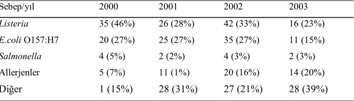 Çizelge  1.7.  Amerika  Birleşik  Devletleri’nde  2000-2003  Yılları  Arasındaki  Geri  Çağırmaların Sebepleri   Sebep/yıl  2000  2001  2002  2003  Listeria  35 (46%)  26 (28%)  42 (33%)  16 (23%)  E.coli O157:H7  20 (27%)  25 (27%)  35 (27%)  11 (15%)  Sa