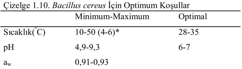 Çizelge 1.10. Bacillus cereus İçin Optimum Koşullar   Minimum-Maximum  Optimal 