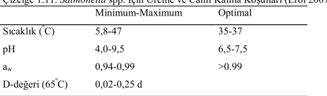 Çizelge 1.11. Salmonella spp. İçin Üreme ve Canlı Kalma Koşulları (Erol 2007). 