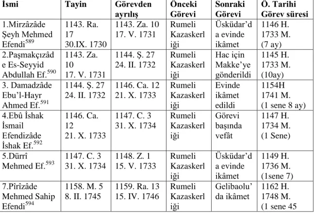 Tablo 3: Sultan I. Mahmud Dönemi Şeyhülislâmları (1143-1168/ 1730-1754) 