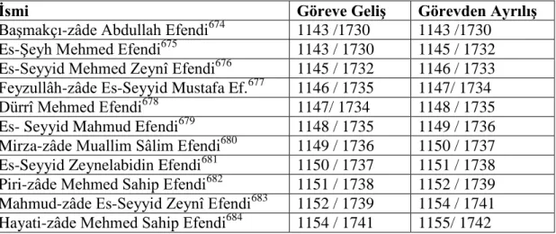 Tablo 5:Sultan I. Mahmud Dönemi Rumeli Kazaskerleri (1143-1168/ 1730-1754) 