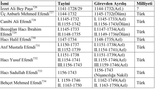 Tablo 7: Sultan I. Mahmud Dönemi Başdefterdârları (1143-1168/ 1730-1754) 