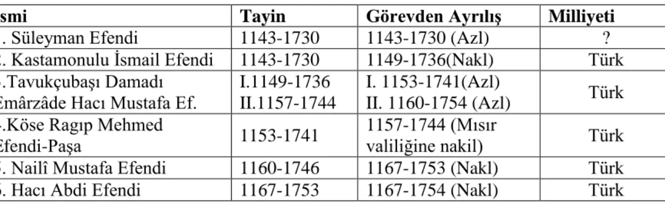 Tablo 8: Sultan I. Mahmud Dönemi Nişancıları (1143-1168 /1730-1751) 