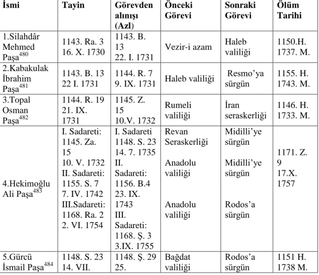 Tablo 1:Sultan I. Mahmud Dönemi Sadrazamları (1143-1168/ 1730-1754) 