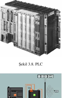 Şekil 3.8. PLC 