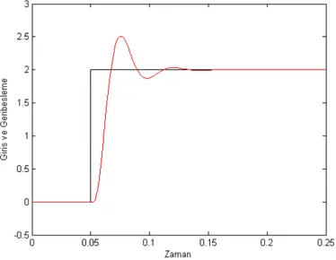 Şekil 3.26. Kontrolsüz sistemin cevap eğrisi 
