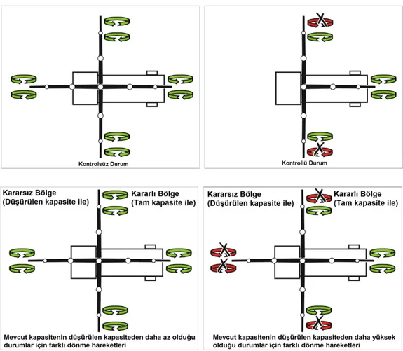 Şekil 4.6. Vincin dönme hareketi için çalışma şartlarını, izin verilen ve verilmeyen  dönüş hareketleri 