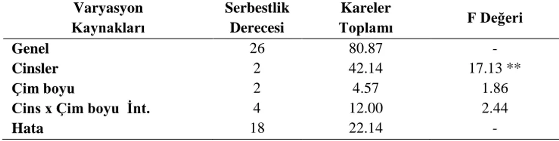 Çizelge 4. 12. Araştırmada kullanılan cinslerin çim sularının kalsiyum (Ca) içerikleri (mg/100g) 