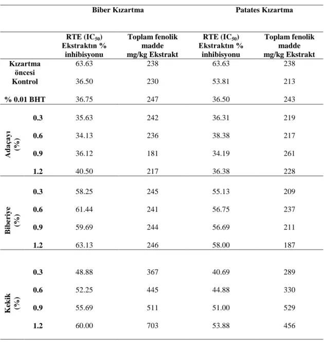 Çizelge 4.7. Sızma zeytinyağı ile yapılmış biber ve patates kızartma yağlarının toplam fenolik madde ve  DPPH-serbest radikal tutucu etki (RTE, IC 50 ) analiz sonuçları 