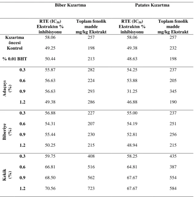 Çizelge 4.8.  Ham yer fıstığı yağı ile yapılmış biber ve patates kızartma yağlarının toplam fenolik madde  ve DPPH-serbest radikal tutucu etki (RTE) analiz sonuçları 