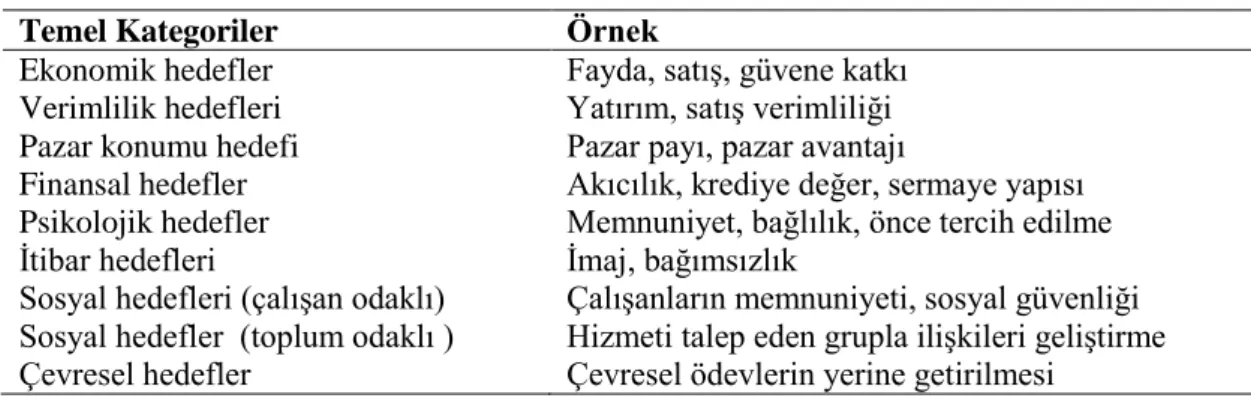 Çizelge 1.1. Temel Kategorilerine Göre Hizmet ĠĢletmelerinin Hedefleri.  