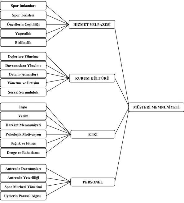 ġekil 3.1. Spor ĠĢletmeleri MüĢteri Memnuniyeti Modeli. 