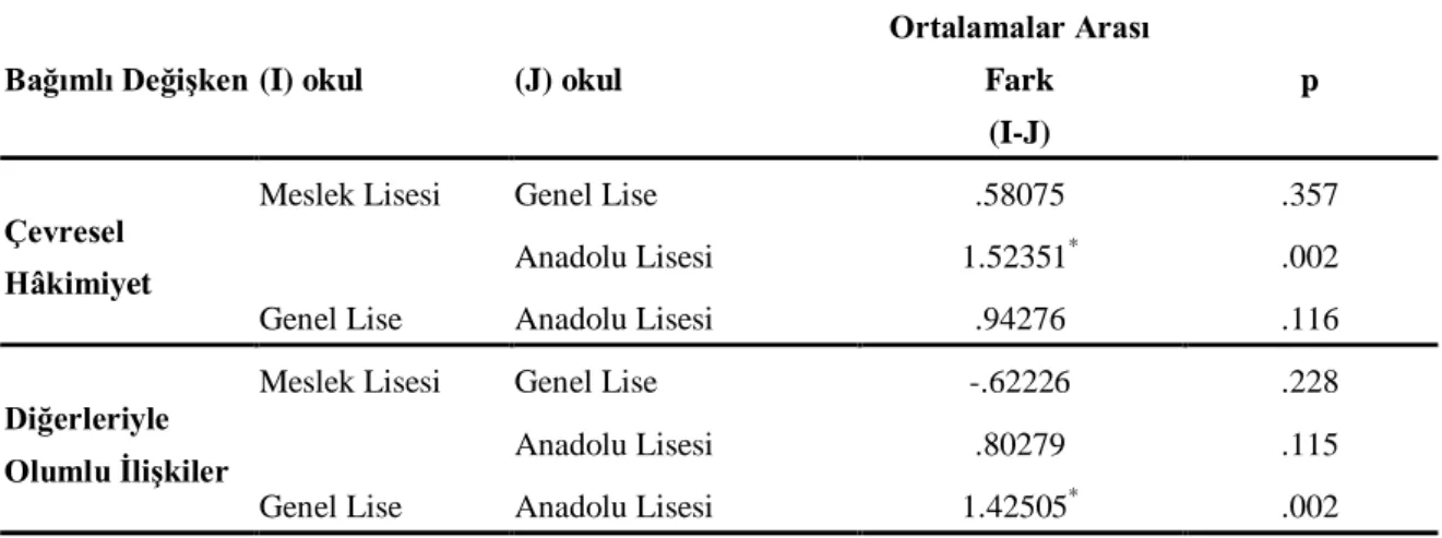 Tablo    -  18:  Ergenlerin  Devam  Ettikleri  Okul  Türüne  Göre  PĠOÖ  Alt  Boyutlarından  Alınan Puan Ortalamalarına ĠliĢkin Tukey Testi Sonuçları 