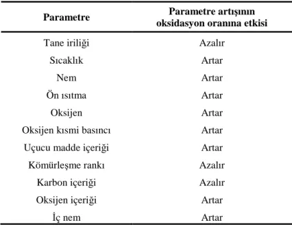 Çizelge 2.1. Çeşitli Parametrelerin Kömür Oksidasyonu Oranına Üzerine Etkisi (Wade,  1988; Eroğlu ve Gouws, 1993)