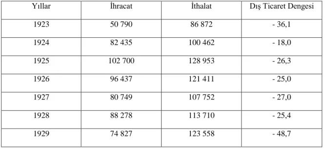 Tablo 2: 1923-1939 döneminde ihracat ve ithalat değerleri (- 000 $ ) 