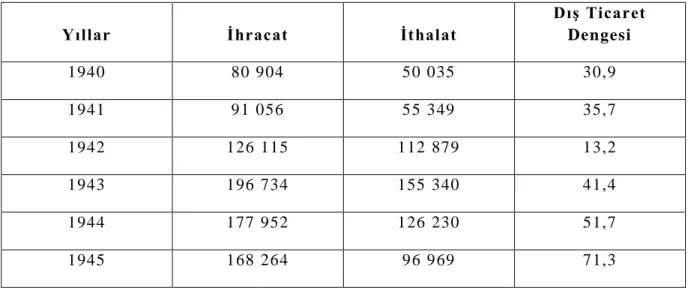Tablo 5: 1940-1945 Döneminde Türkiye’nin DıĢ Ticareti (-000$) 