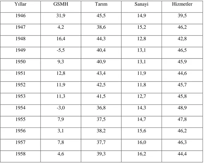 Tablo 8: GSMH Sektör Payları ( Sabit Fiyatlarla %) 