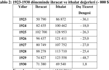 Tablo 2: 1923-1930 döneminde ihracat ve ithalat değerleri (- 000 $ )  Yıllar  İhracat  İthalat  Dış Ticaret 