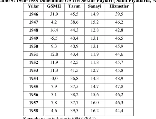 Tablo 9: 1946-1958 Döneminde GSMH Sektör Payları ( Sabit Fiyatlarla, %)  Yıllar  GSMH  Tarım  Sanayi  Hizmetler 