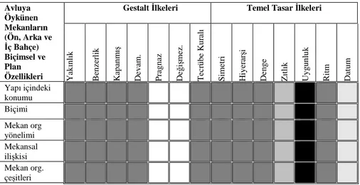 Çizelge  3.12.    Ankara  Ted  Koleji’nde  bulunan  avluya  öykünen  mekanların  sentaktik  boyut  analizinde  gestalt ve temel tasar ilkelerinin oranları 